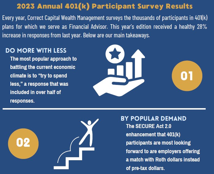 2023 Annual 401(k) Participant Survey Results | St. Louis Financial Advisors | Retirement Counselors | 401(k) Services Near Me