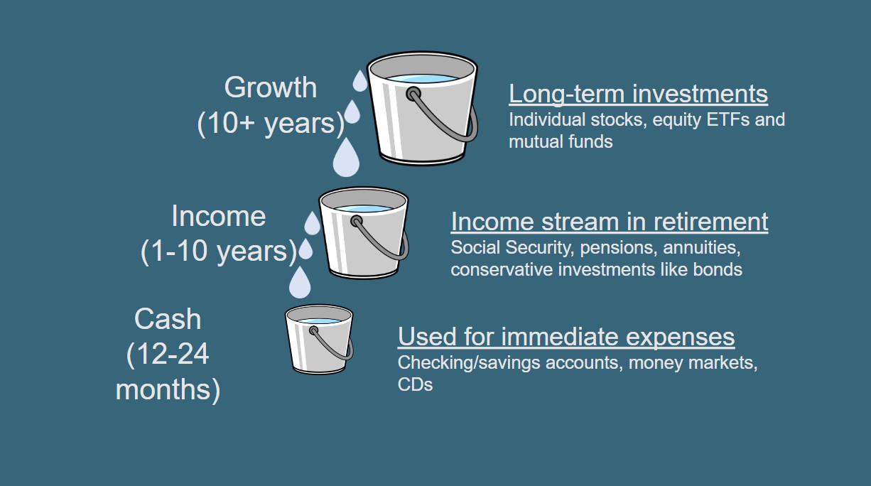 Growth Bucket | St. Louis Financial Advisors | Correct Capital Wealth Management